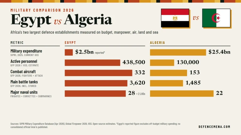 Egypt vs Algeria Military Power in 2026