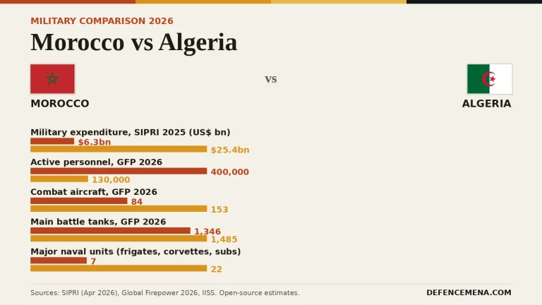 How Morocco and Algeria Compare Militarily in 2026