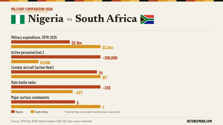 Nigeria and South Africa’s Armed Forces Compared