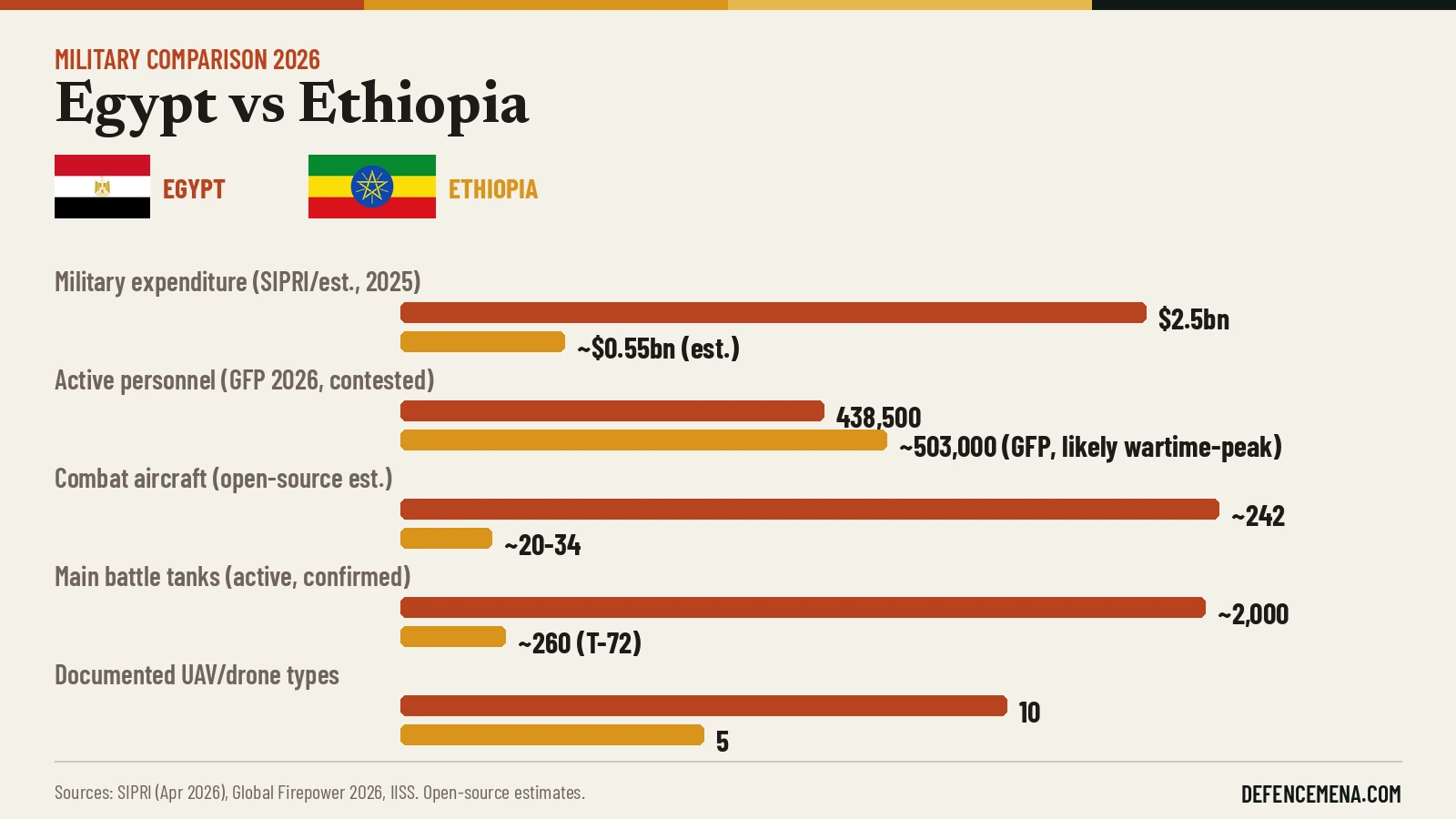 Comparing the Armed Forces of Egypt and Ethiopia in 2026