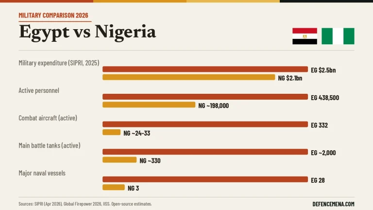 Where Egypt and Nigeria’s Militaries Differ Most