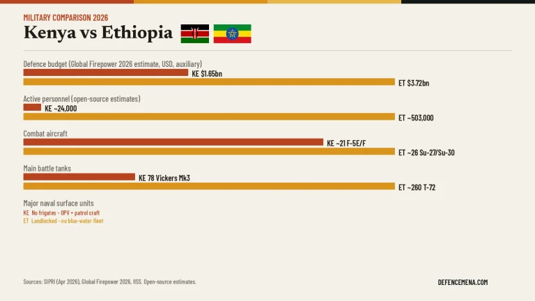 A Closer Look at Kenya and Ethiopia’s Military Capabilities